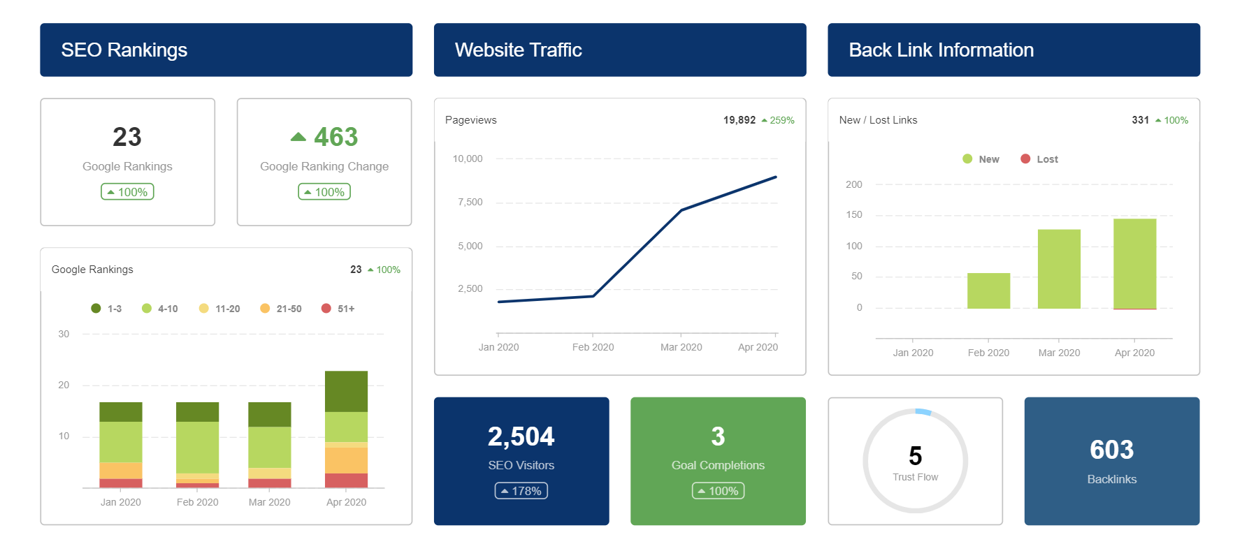 Report dashboard for a private investigator marketing campaign